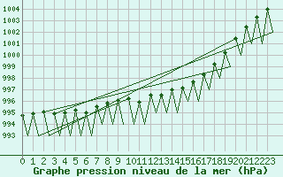 Courbe de la pression atmosphrique pour Vidsel