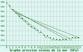 Courbe de la pression atmosphrique pour Tirstrup