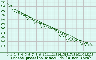 Courbe de la pression atmosphrique pour Orland Iii