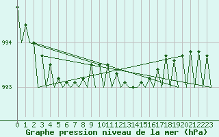 Courbe de la pression atmosphrique pour Vlieland