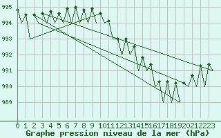 Courbe de la pression atmosphrique pour Helsinki-Vantaa
