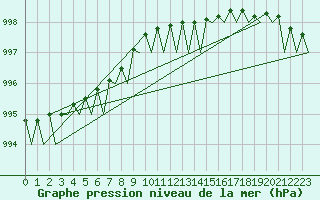 Courbe de la pression atmosphrique pour Nordholz