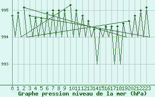 Courbe de la pression atmosphrique pour Vadso