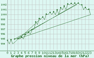 Courbe de la pression atmosphrique pour Maastricht / Zuid Limburg (PB)