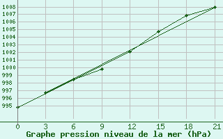 Courbe de la pression atmosphrique pour Pacelma