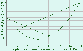 Courbe de la pression atmosphrique pour Tihvin