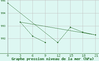 Courbe de la pression atmosphrique pour Izhevsk