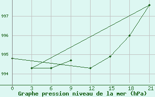 Courbe de la pression atmosphrique pour Hveravellir