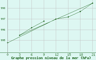 Courbe de la pression atmosphrique pour Sarapul