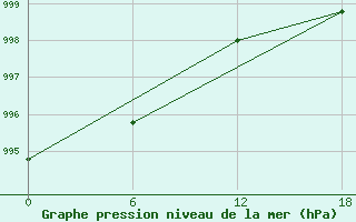 Courbe de la pression atmosphrique pour Nikel