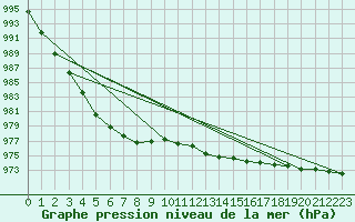 Courbe de la pression atmosphrique pour Charlwood