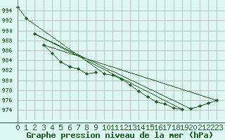 Courbe de la pression atmosphrique pour Camborne