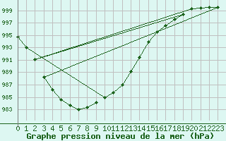 Courbe de la pression atmosphrique pour Berlin-Dahlem