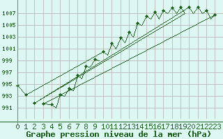 Courbe de la pression atmosphrique pour Bergen / Flesland