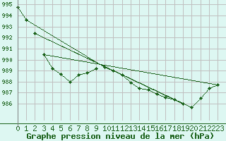 Courbe de la pression atmosphrique pour Sint Katelijne-waver (Be)