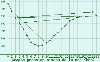 Courbe de la pression atmosphrique pour Suomussalmi Pesio