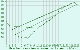 Courbe de la pression atmosphrique pour Hereford/Credenhill