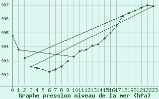 Courbe de la pression atmosphrique pour Retie (Be)