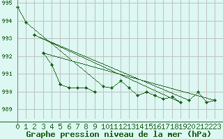 Courbe de la pression atmosphrique pour Treize-Vents (85)