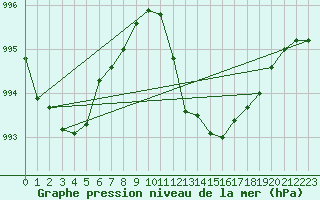 Courbe de la pression atmosphrique pour Humain (Be)