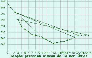 Courbe de la pression atmosphrique pour Braunlage