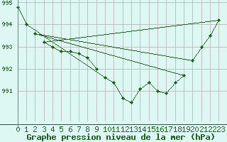 Courbe de la pression atmosphrique pour Cabauw Tower