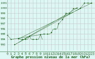 Courbe de la pression atmosphrique pour Petrozavodsk