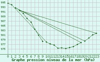 Courbe de la pression atmosphrique pour Hamer Stavberg