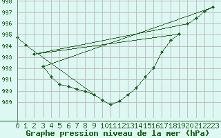 Courbe de la pression atmosphrique pour Priekuli