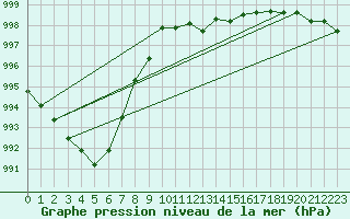 Courbe de la pression atmosphrique pour Retz