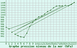 Courbe de la pression atmosphrique pour Sacueni