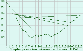 Courbe de la pression atmosphrique pour Pointe de Chassiron (17)