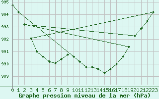 Courbe de la pression atmosphrique pour Cazaux (33)