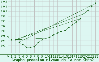 Courbe de la pression atmosphrique pour Cazaux (33)