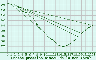 Courbe de la pression atmosphrique pour Le Mesnil-Esnard (76)