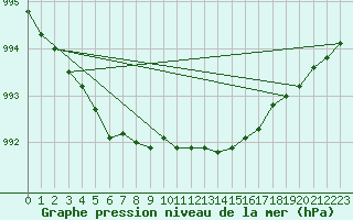 Courbe de la pression atmosphrique pour Bergen / Florida