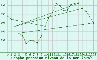 Courbe de la pression atmosphrique pour Guidel (56)