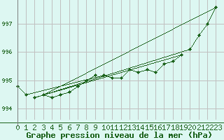 Courbe de la pression atmosphrique pour Ilomantsi Mekrijarv