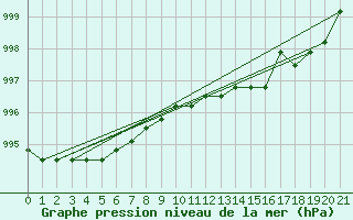 Courbe de la pression atmosphrique pour Boulaide (Lux)