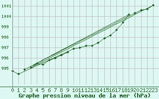 Courbe de la pression atmosphrique pour Gaddede A