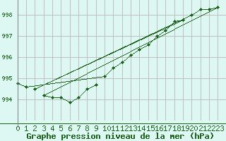 Courbe de la pression atmosphrique pour Setsa