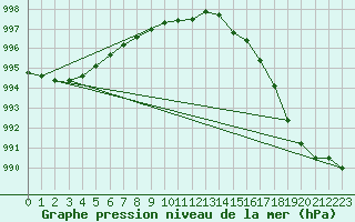 Courbe de la pression atmosphrique pour Torun