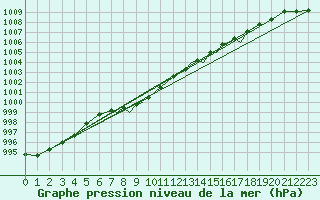 Courbe de la pression atmosphrique pour Brize Norton