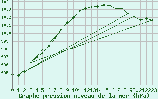 Courbe de la pression atmosphrique pour Leck