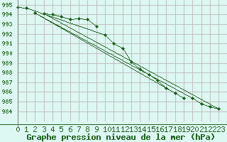 Courbe de la pression atmosphrique pour Honefoss Hoyby