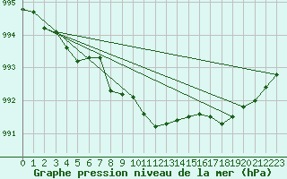 Courbe de la pression atmosphrique pour Bialystok