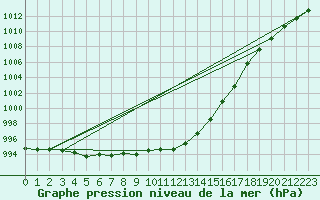 Courbe de la pression atmosphrique pour Berne Liebefeld (Sw)