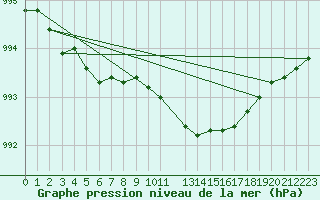 Courbe de la pression atmosphrique pour Sihcajavri