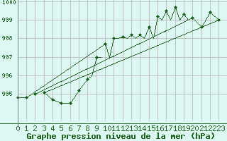Courbe de la pression atmosphrique pour Farnborough