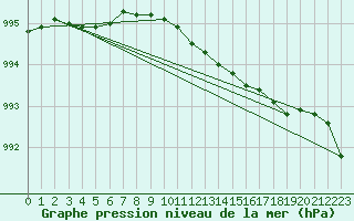 Courbe de la pression atmosphrique pour Norsjoe